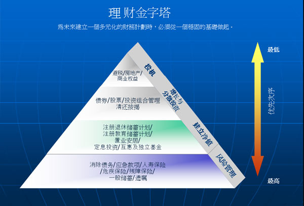 财务金三角