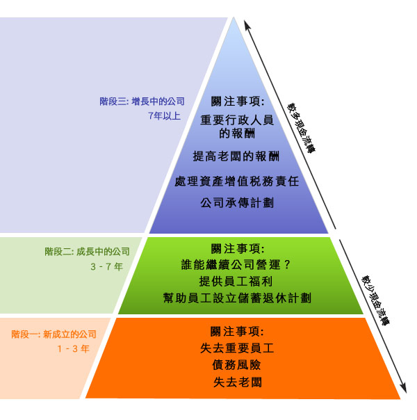 企業策劃金字塔